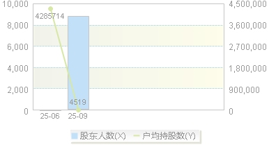 同宇新材(301630)股东户数变动图