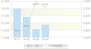 壹连科技(301631)股东户数变动图