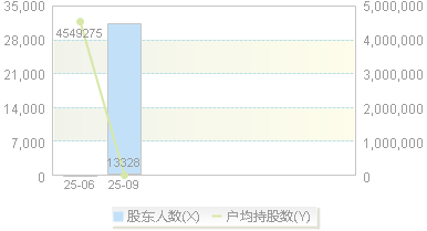 广东建科(301632)股东户数变动图