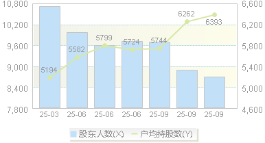 港迪技术(301633)股东户数变动图