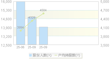 泽润新能(301636)股东户数变动图