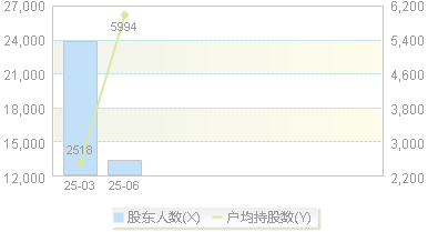 宏工科技(301662)股东户数变动图