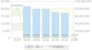 泰禾股份(301665)股东户数变动图
