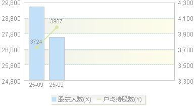 昊创瑞通(301668)股东户数变动图