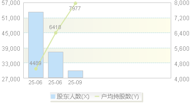 新恒汇(301678)股东户数变动图