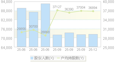 中航成飞(302132)股东户数变动图