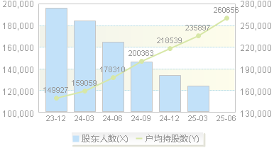 浦发银行(600000)股东户数变动图