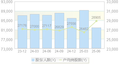 白云机场(600004)股东户数变动图