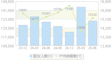 东风股份(600006)股东户数变动图