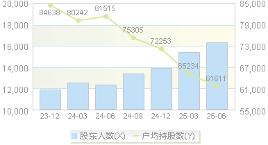 中国国贸(600007)股东户数变动图