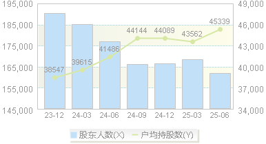 首创环保(600008)股东户数变动图