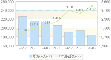上海机场(600009)股东户数变动图