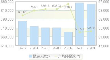 包钢股份(600010)股东户数变动图