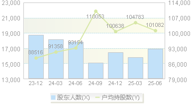 皖通高速(600012)股东户数变动图