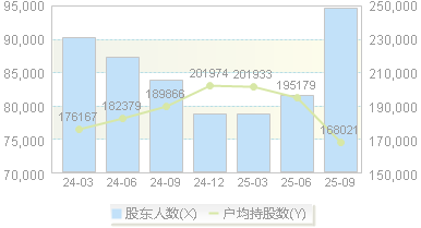 华夏银行(600015)股东户数变动图