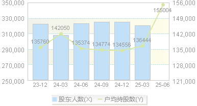 民生银行(600016)股东户数变动图