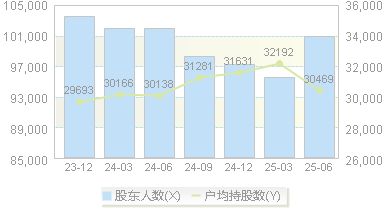 日照港(600017)股东户数变动图