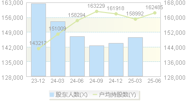 上港集团(600018)股东户数变动图