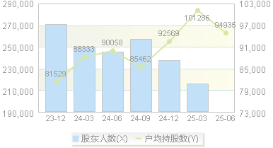 宝钢股份(600019)股东户数变动图