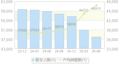 中原高速(600020)股东户数变动图