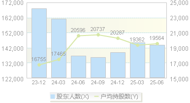 上海电力(600021)股东户数变动图