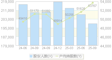 山东钢铁(600022)股东户数变动图