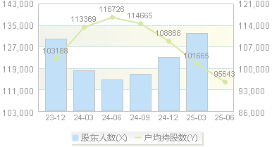 浙能电力(600023)股东户数变动图