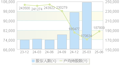 华能水电(600025)股东户数变动图