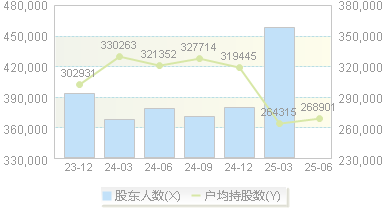 中国石化(600028)股东户数变动图