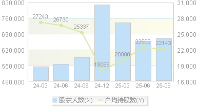 中信证券(600030)股东户数变动图
