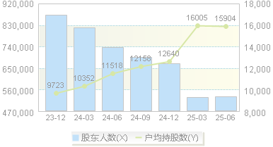三一重工(600031)股东户数变动图