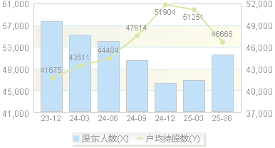浙江新能(600032)股东户数变动图
