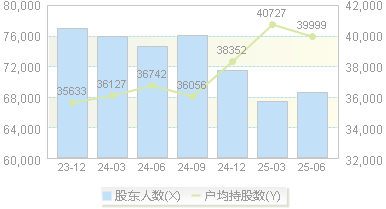 福建高速(600033)股东户数变动图