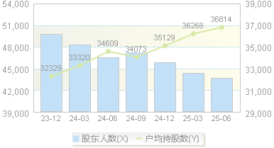 楚天高速(600035)股东户数变动图