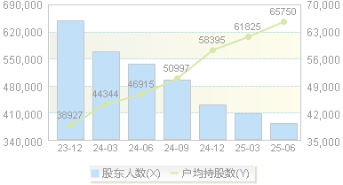 招商银行(600036)股东户数变动图