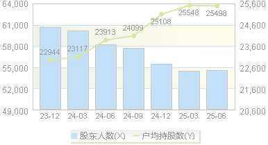 歌华有线(600037)股东户数变动图