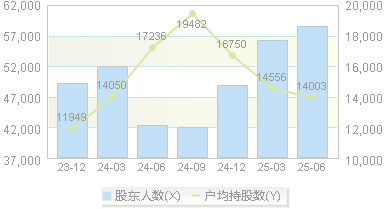 中直股份(600038)股东户数变动图