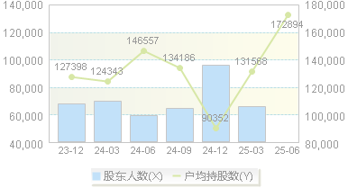 四川路桥(600039)股东户数变动图