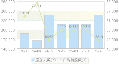 保利发展(600048)股东户数变动图