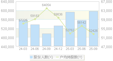 中国联通(600050)股东户数变动图