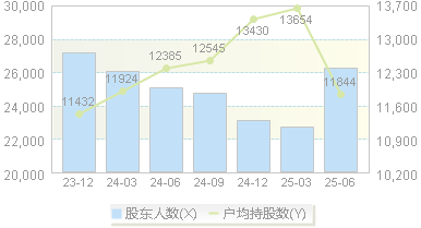 宁波联合(600051)股东户数变动图