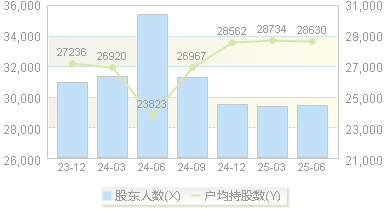 东望时代(600052)股东户数变动图