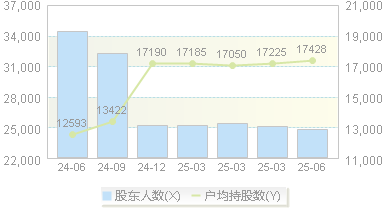 九鼎投资(600053)股东户数变动图
