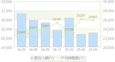 万东医疗(600055)股东户数变动图