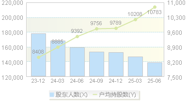 中国医药(600056)股东户数变动图