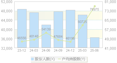 厦门象屿(600057)股东户数变动图