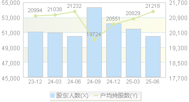 五矿发展(600058)股东户数变动图