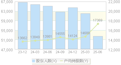 古越龙山(600059)股东户数变动图