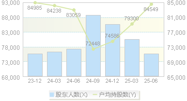 国投资本(600061)股东户数变动图