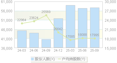 华润双鹤(600062)股东户数变动图